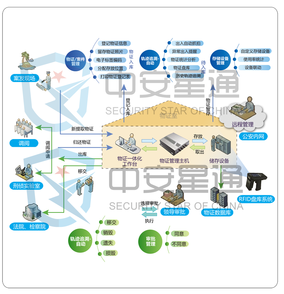 1540874617335228.png 物证管理流程.png